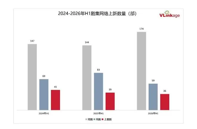 近三年H1精品剧集表现