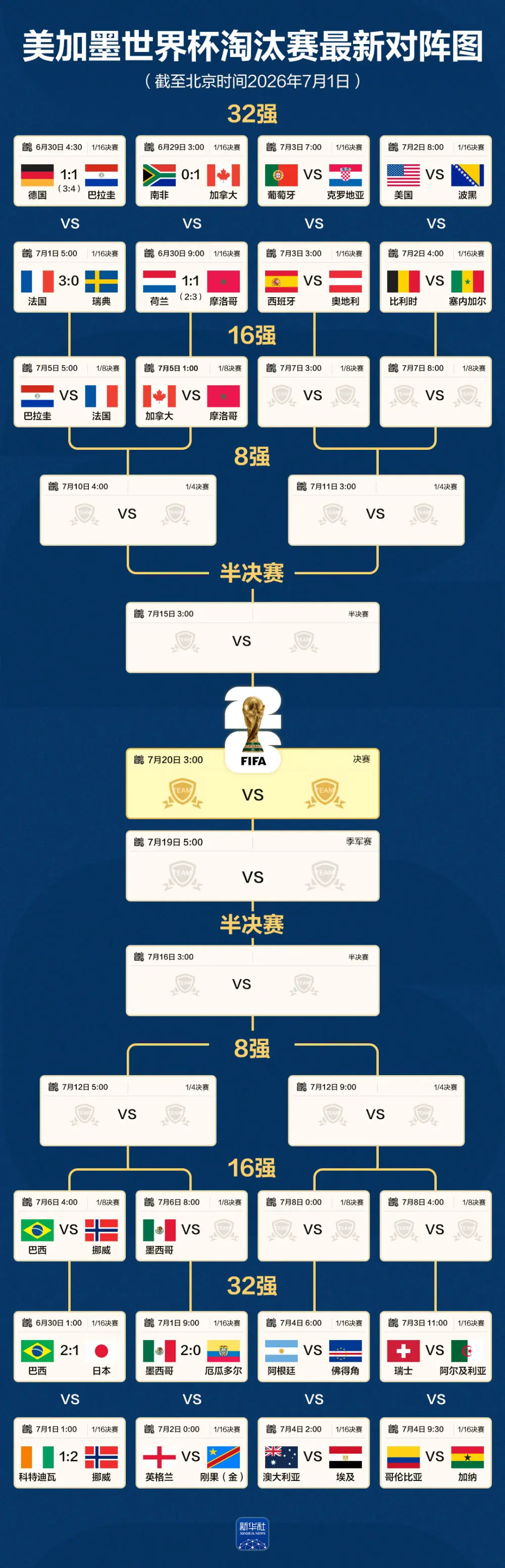 世界杯淘汰赛对阵图