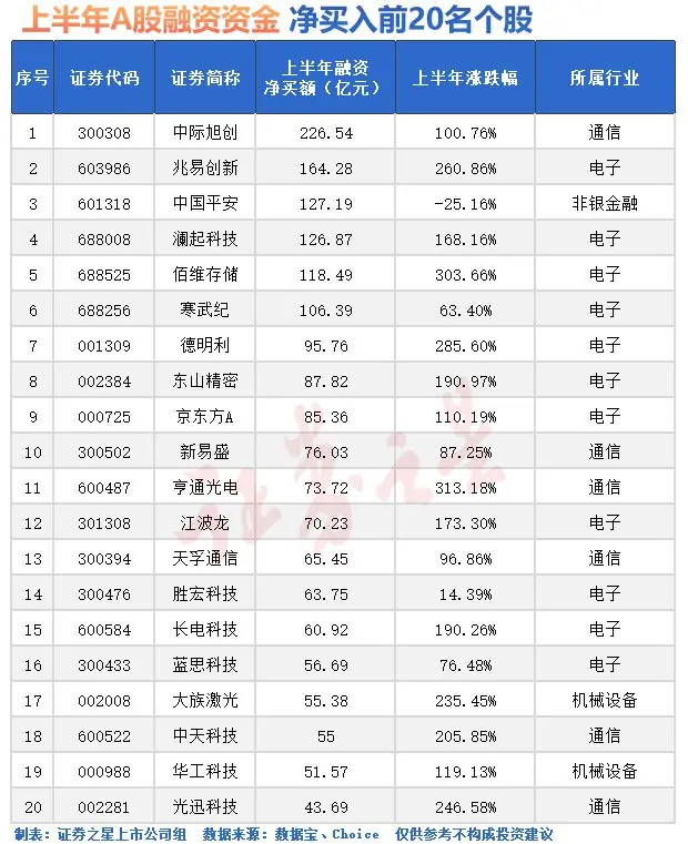 融资客布局路径