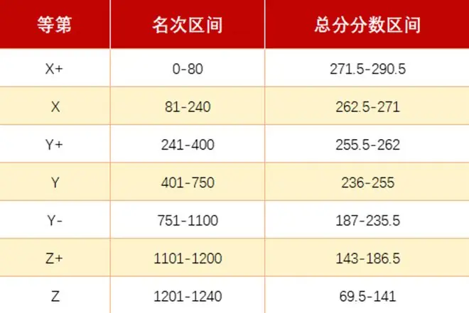 树人成绩划分